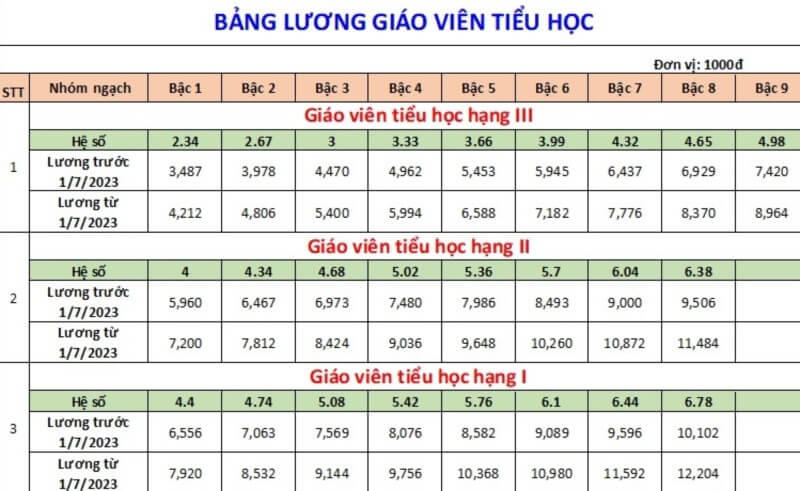 Bảng lương chi tiết của giáo viên tiểu học