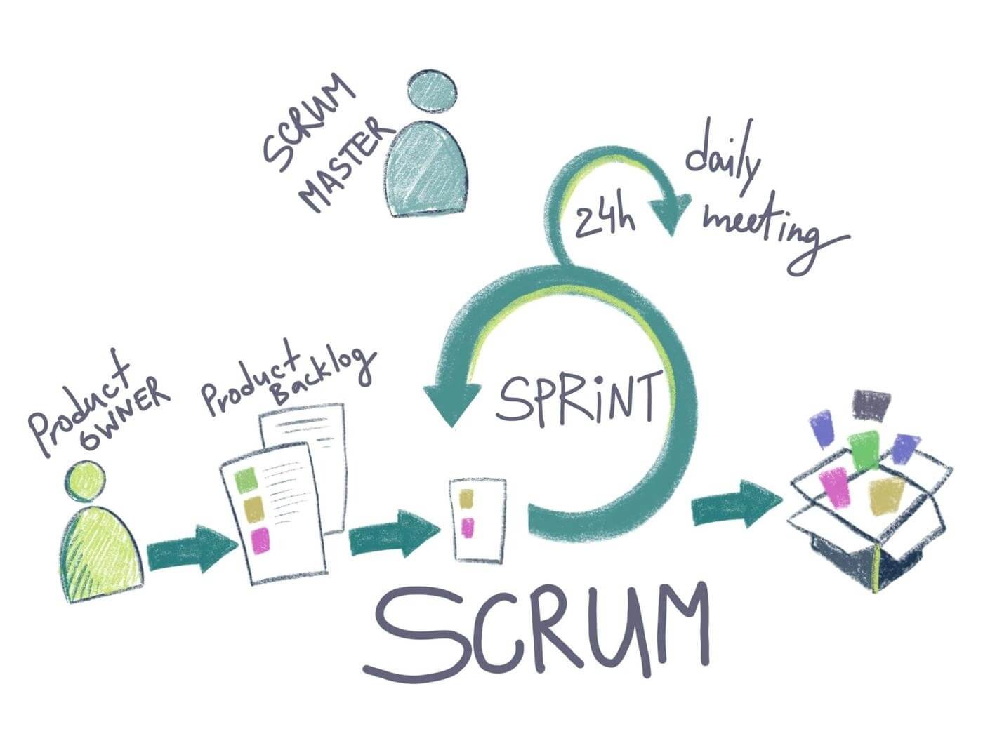 Có nhiều lý do để sử dụng Scrum
