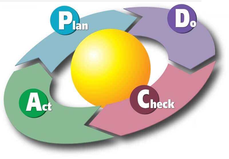 PDCA thể hiện ý nghĩa gì