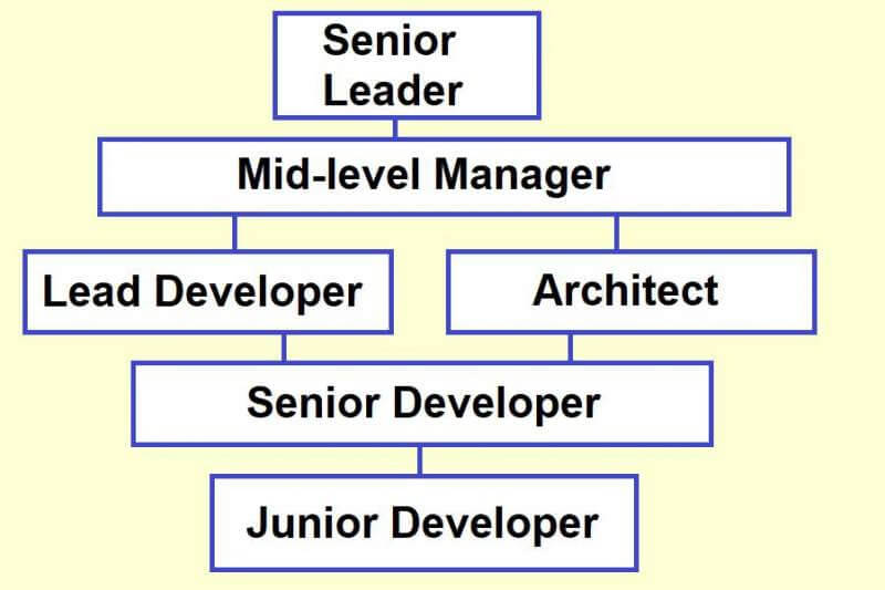 Phân cấp các cấp độ của lập trình viên