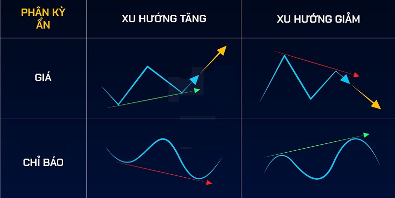 Cần theo dõi kỹ phân kỳ RSI để ra quyết định mua bán phù hợp nhất