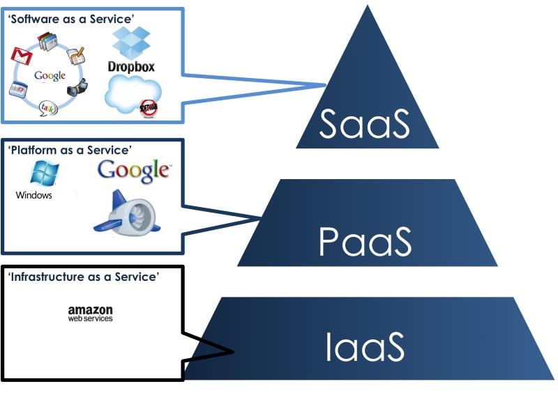Điện toán đám mây phân loại theo loại hình dịch vụ