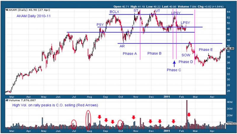 Sự phân phối trong wyckoff