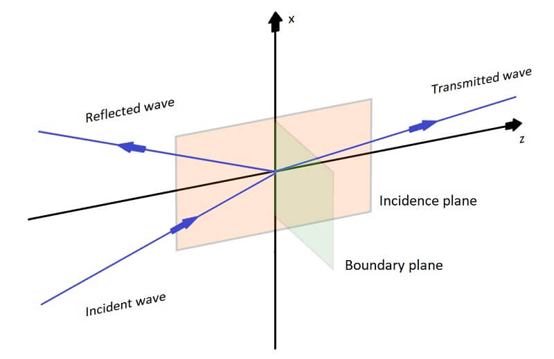 Sóng ngắn là loại sóng điện từ dễ phản xạ nhất
