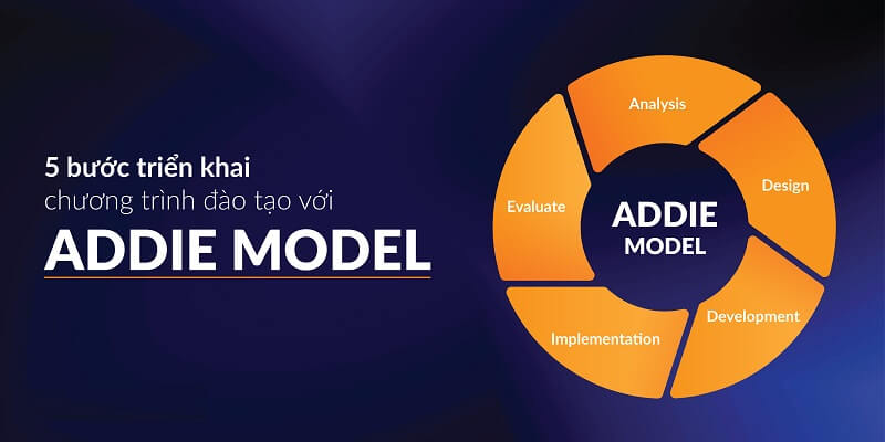 Phát triển kế hoạch của mô hình addie