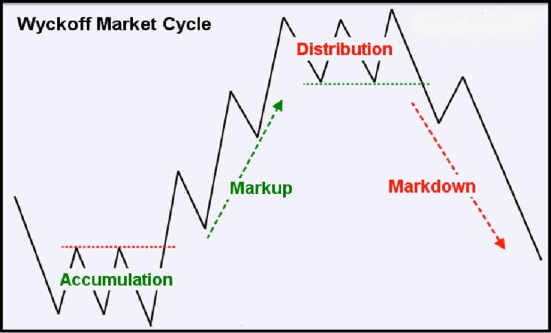 Bản chất của phiên phân phối