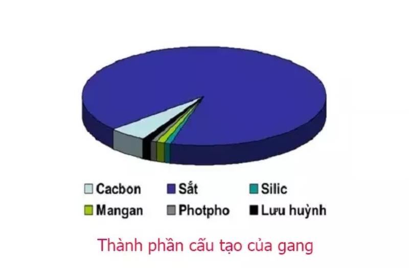 Photpho trong gang đóng vai trò như một con dao 2 lưỡi
