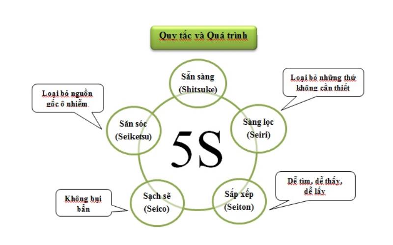 Phương pháp 5S - Dọn vệ sinh kiểu hiện đại 5S