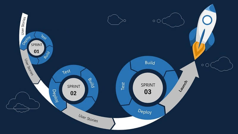 Agile là phương pháp phát triển phần mềm phổ biến nhất