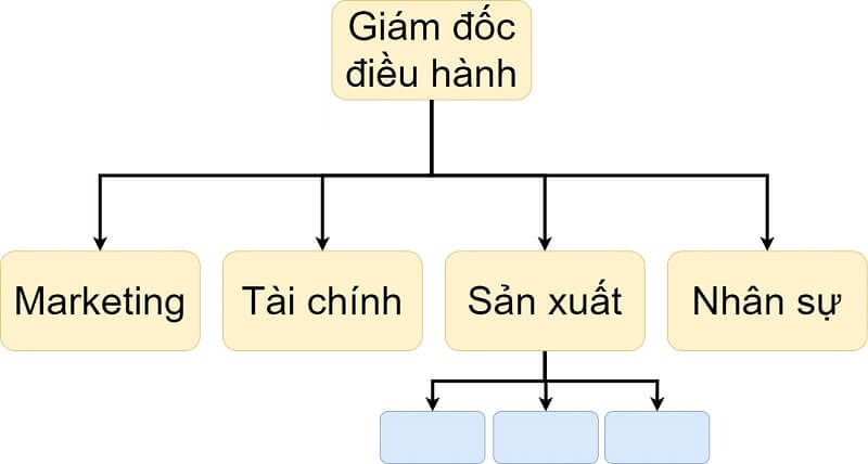 Doanh nghiệp có quy mô nhỏ