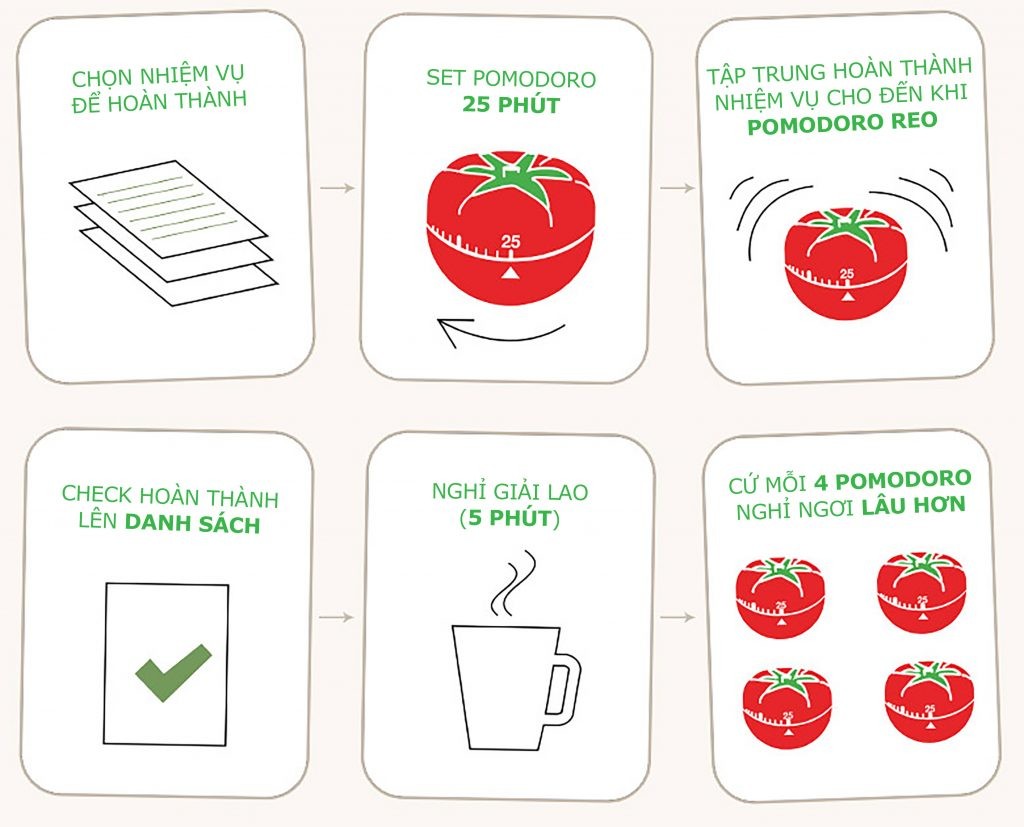Xác định công việc, quy trình pomodoro