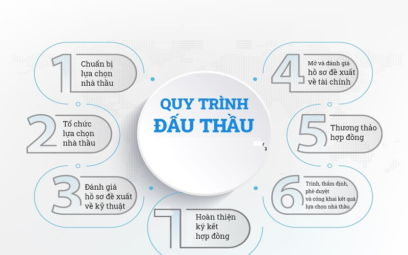 Quy trình đấu thầu trong cái nhìn tổng quan