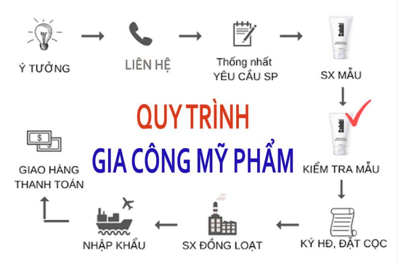 Quy trình gia công mỹ phẩm