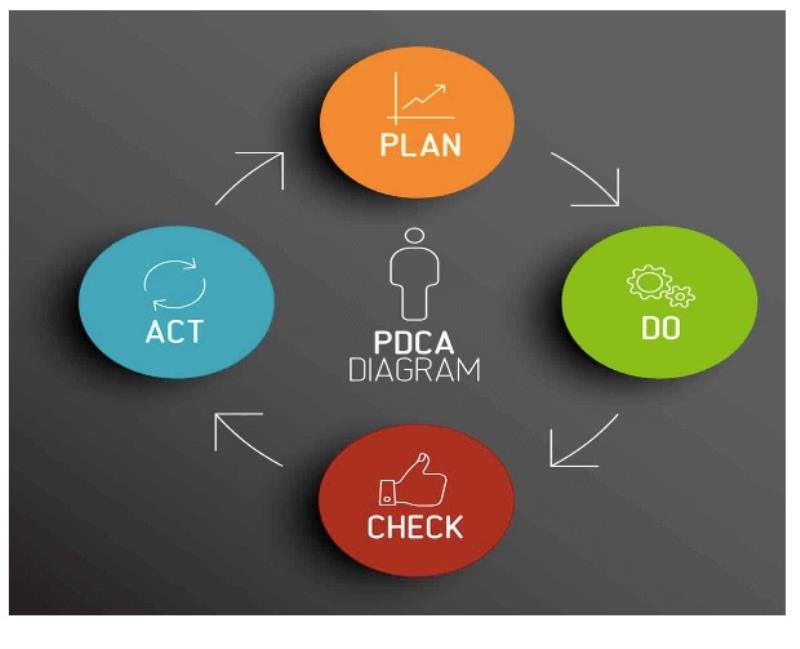 Tìm hiểu quy trình tiến hành phương pháp Kaizen