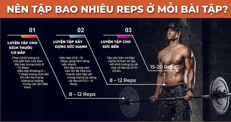 Tập bao nhiêu reps thì đủ