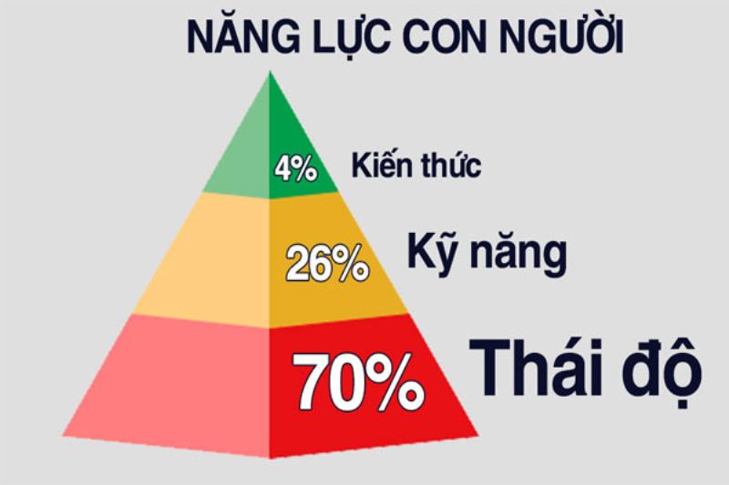 Sở hữu thái độ tích cực bạn sẽ nhận lợi ích gì