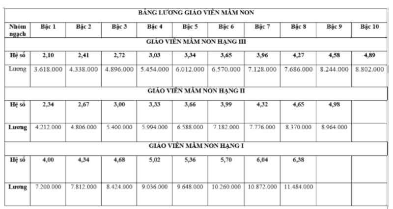 Mức lương chi tiết của giáo viên mầm non