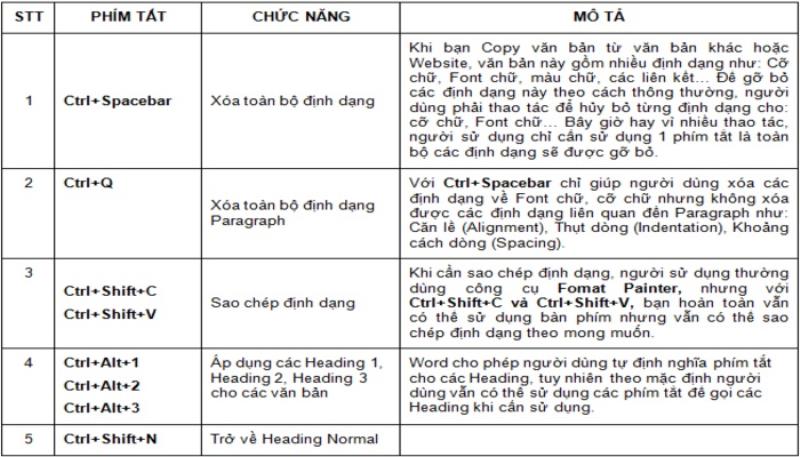 Sử dụng phím tắt trong Word