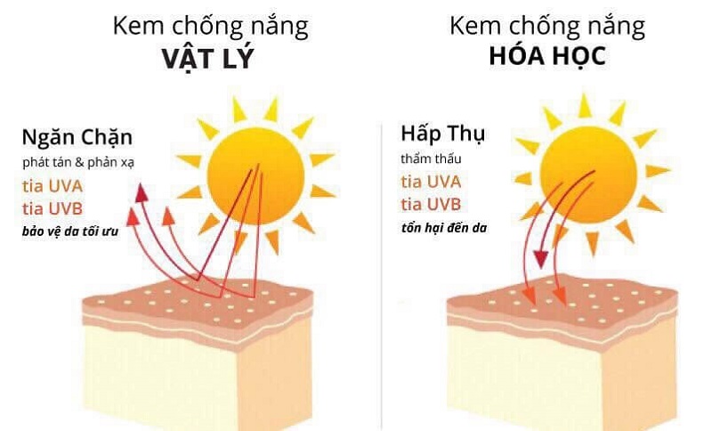 Phân biệt với sunblock