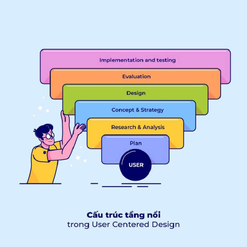 Cấu trúc tầng nổi của UCD
