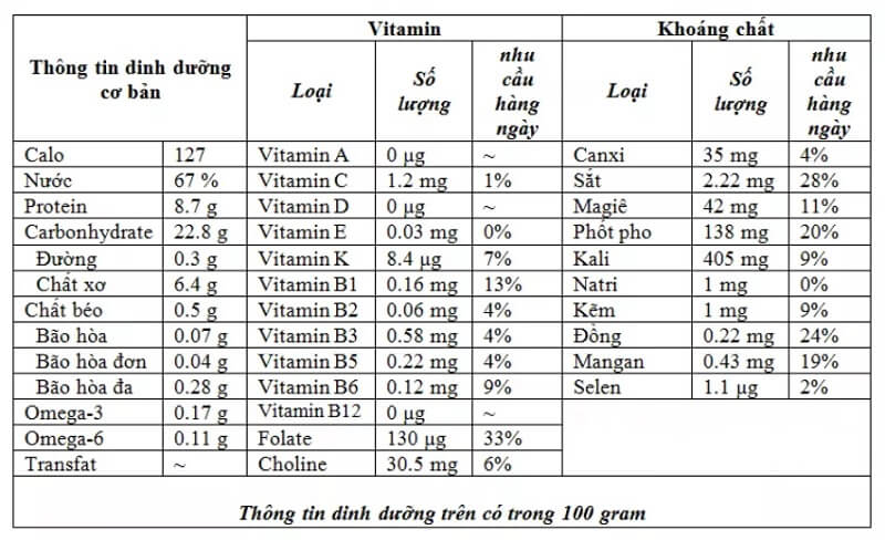 Đậu trắng và thành phần dinh dưỡng