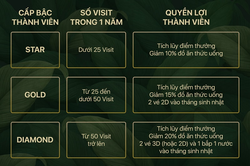Có những loại thẻ thành viên nào