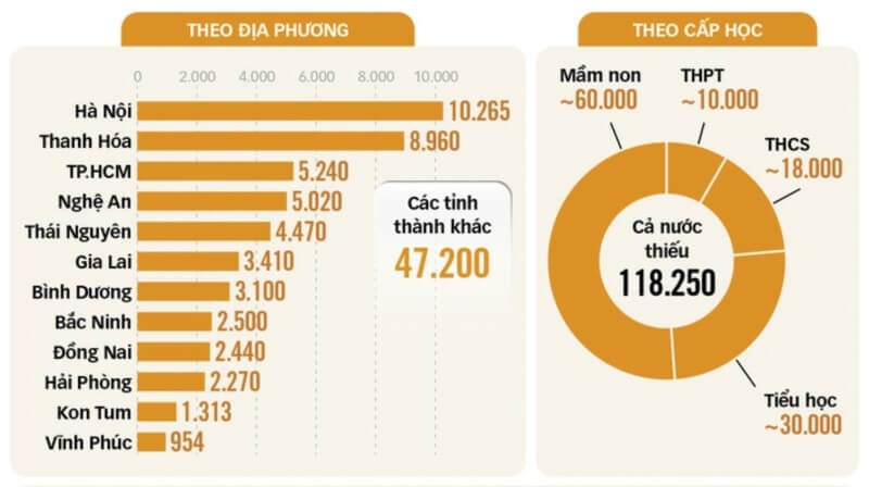Thống kê tình trạng thiếu giáo viên mầm non