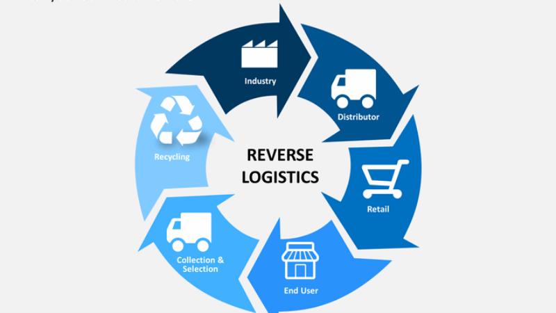 Quy trình thực hiện Logistics ngược