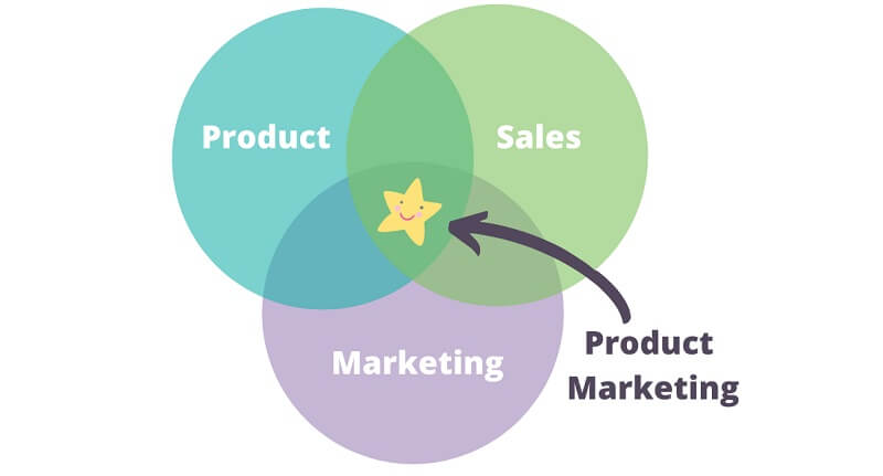 Tiếp thị sản phẩm khởi đầu bằng việc định vị sản phẩm trên thị trường