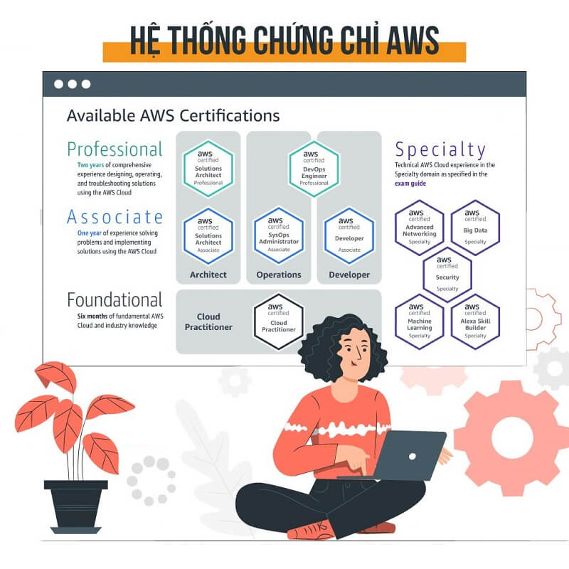Các chứng chỉ AWS dành cho bạn