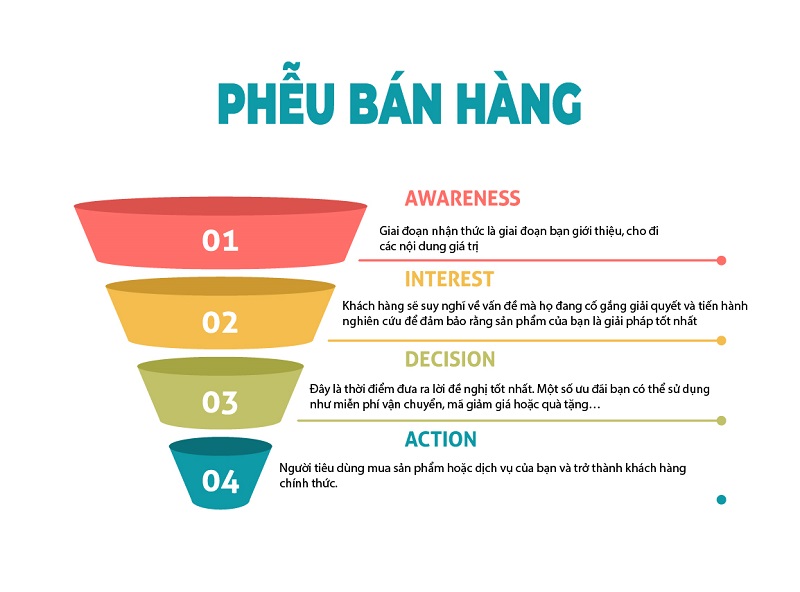 Tìm hiểu về phễu bán hàng
