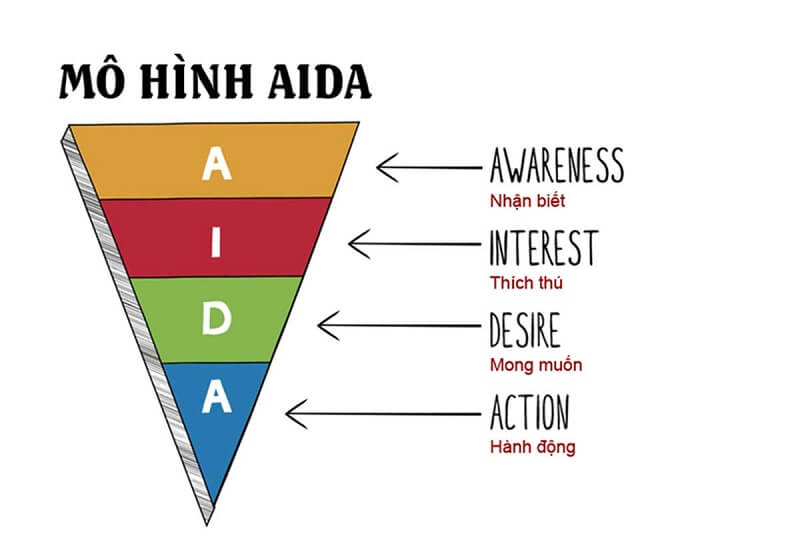 Tìm hiểu về mô hình aida