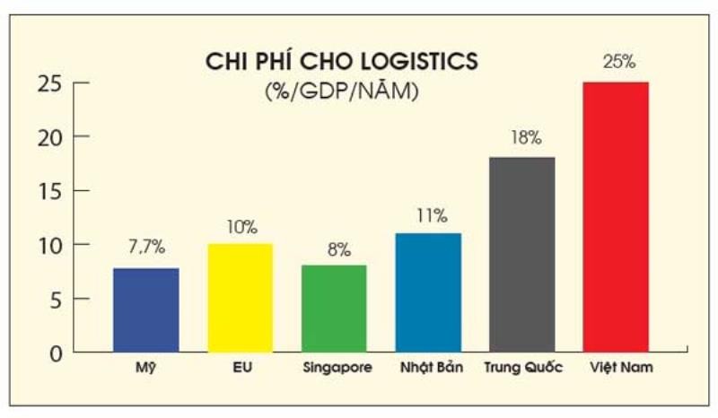 Tốc độ tăng trưởng ngành Logistics ở mức cao