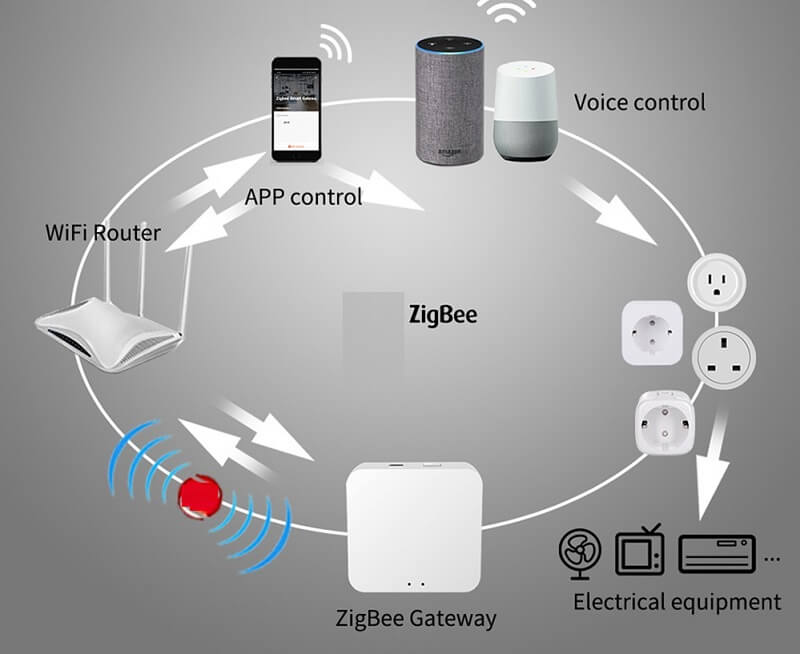 Công nghệ Zigbee ưu việt hơn Wifi hoặc Bluetooth