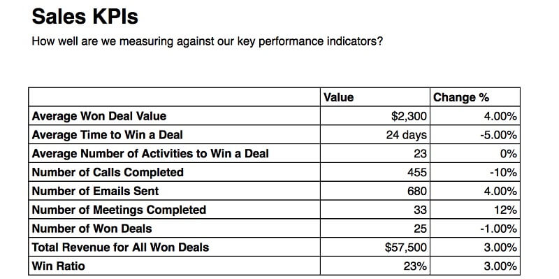 Chỉ số KPI cho nhân viên bán hàng được xây dựng dựa trên nhiệm vụ của họ
