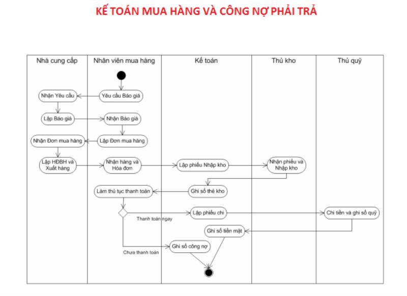 Việc xây dựng quy trình kế toán bán hàng có vai trò gì