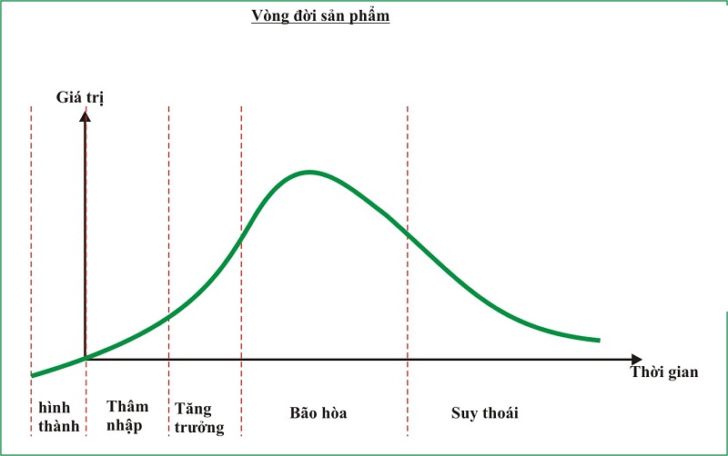 Kèo dài vòng đời sản phẩm