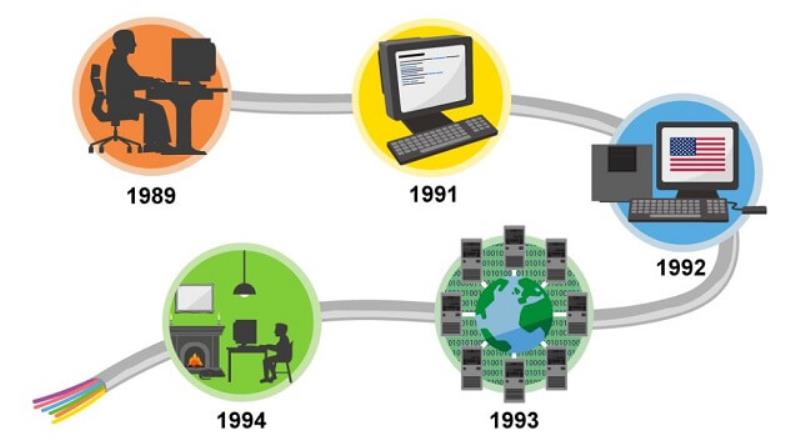 WWW phát triển ngày càng mạnh mẽ