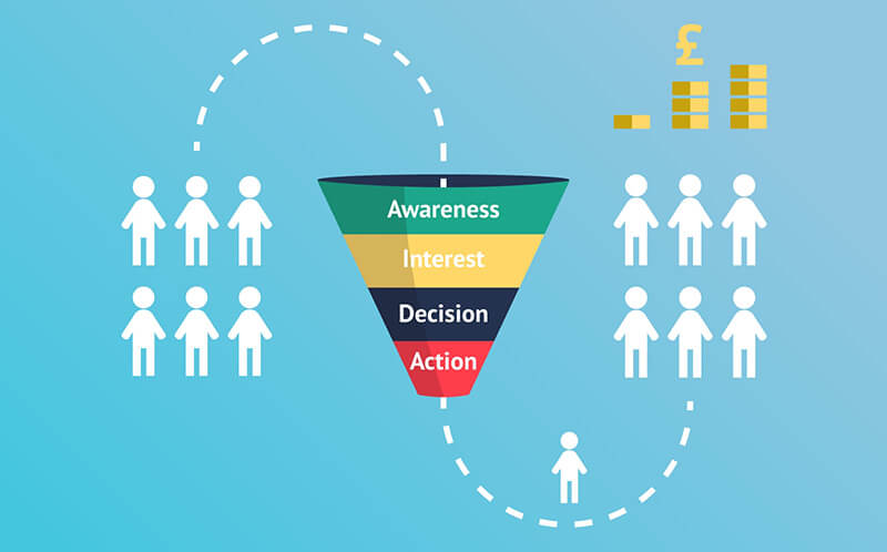 Sales funnel và các giai đoạn phát triển 