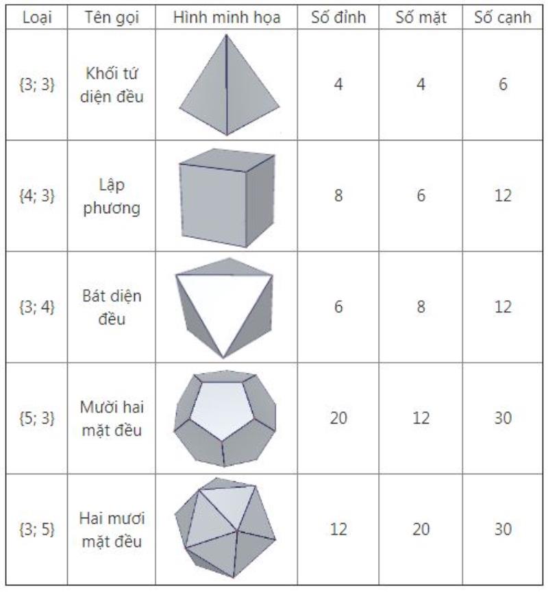 Bạn có biết về khối đa diện đều?