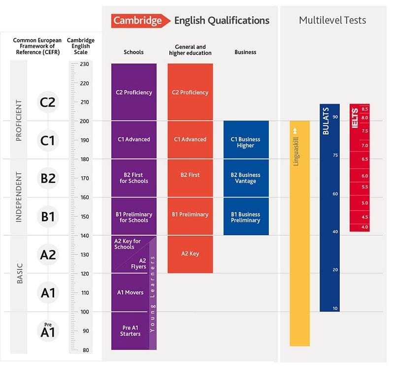 Kì thi của Cambridge English