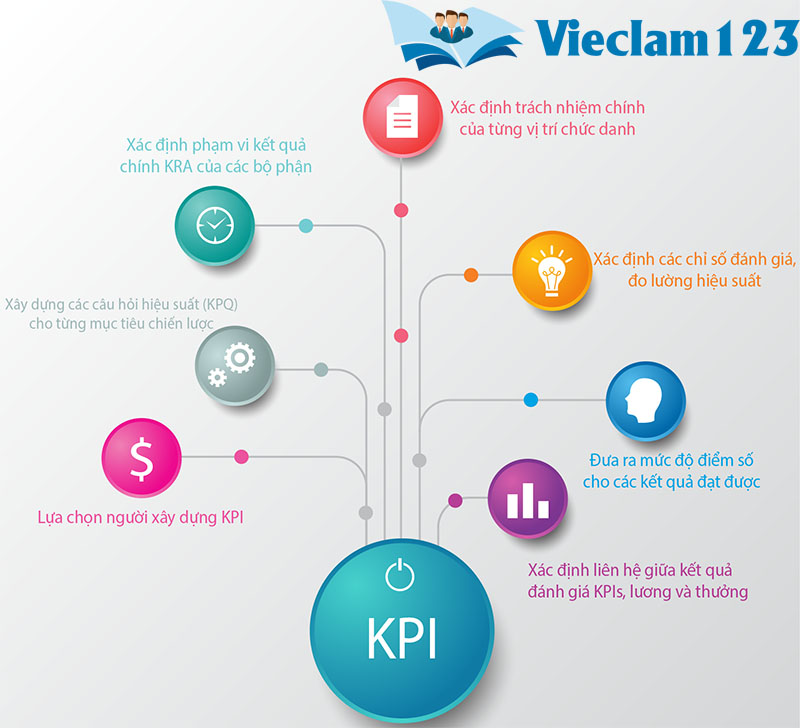 khái quát chung về KPI