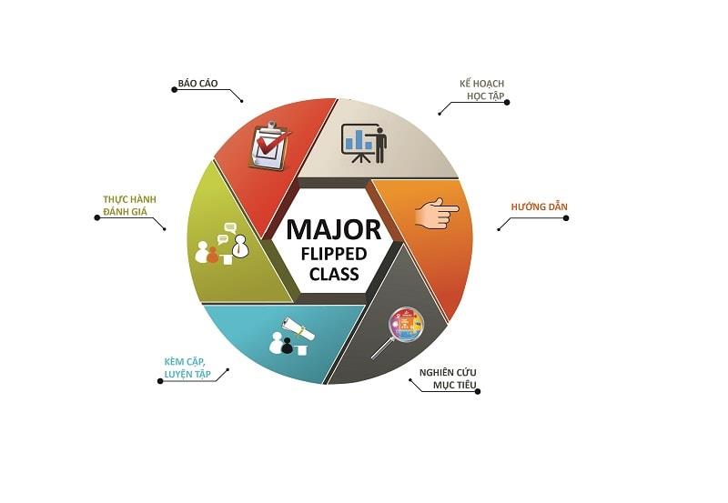 Lớp học đảo ngược hướng trẻ đến 6 mục tiêu