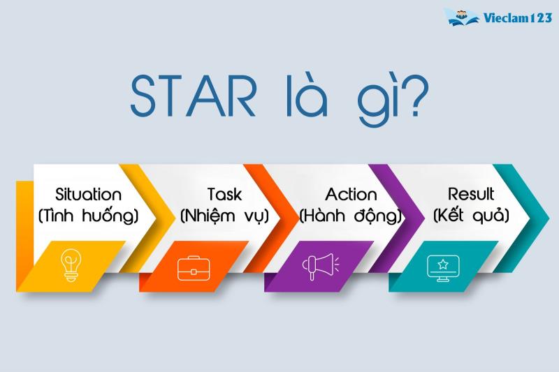 Phương pháp trả lời phỏng vấn STAR