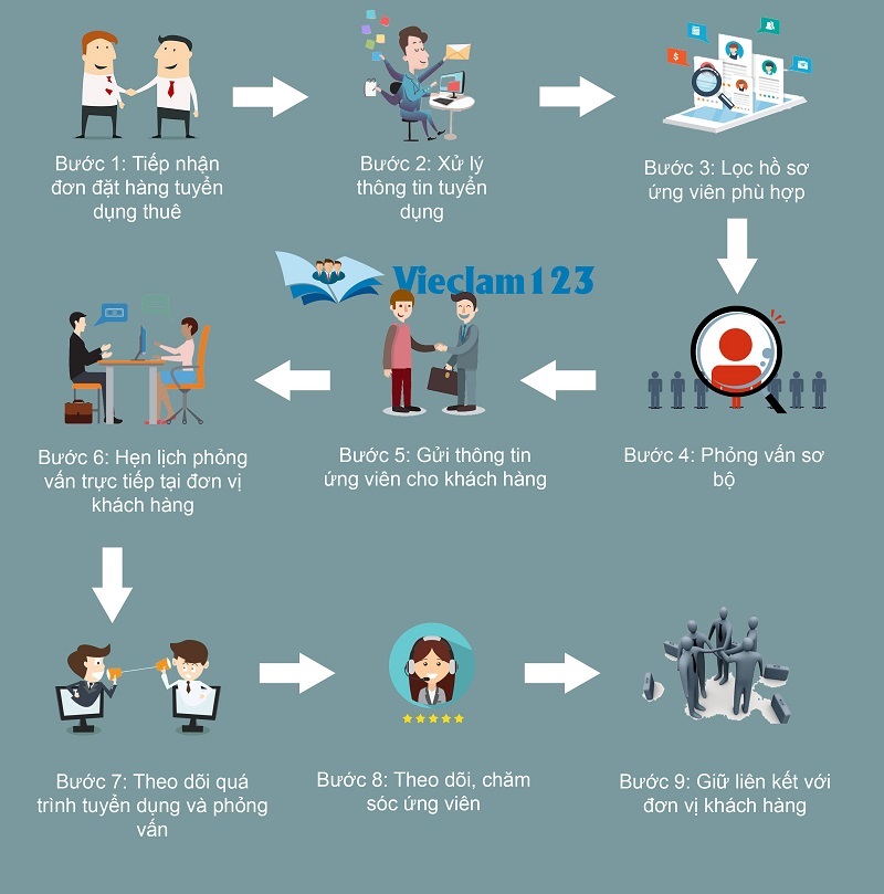 Quy tình dịch vụ tuyển dụng nhân sự cấp cao