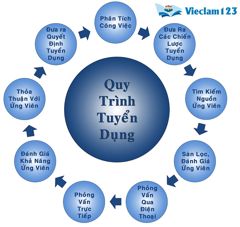 Quy trình tuyển dụng nhân sự