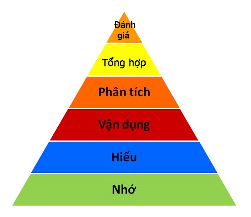 6 cấp độ trong thang đo nhận thức tư duy Bloom