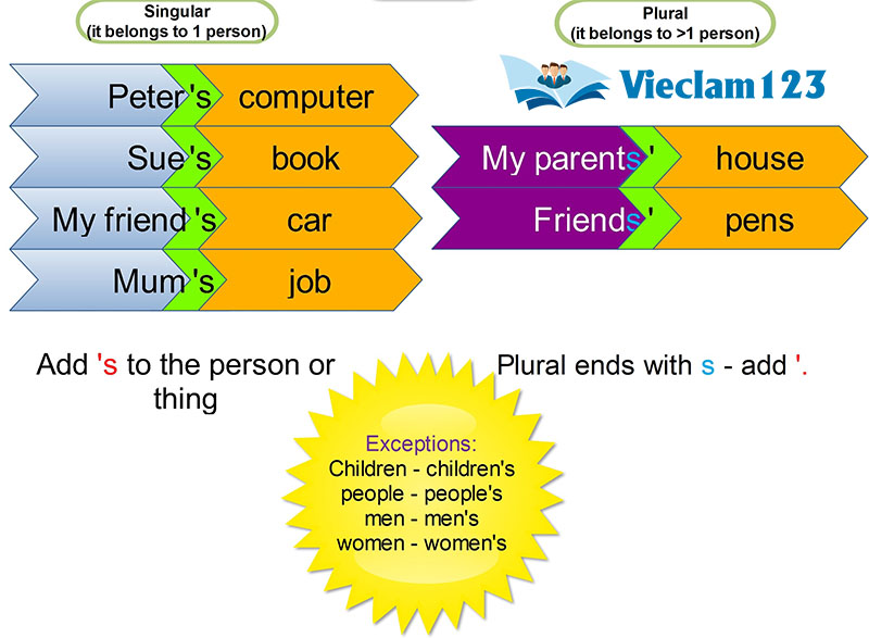 Sở hữu cách trong tiếng Anh