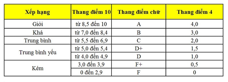 Thang điểm bằng chữ trong học chế tín chỉ
