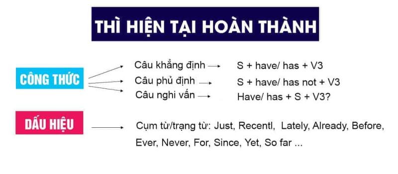 Thì hiện tại hoàn thành